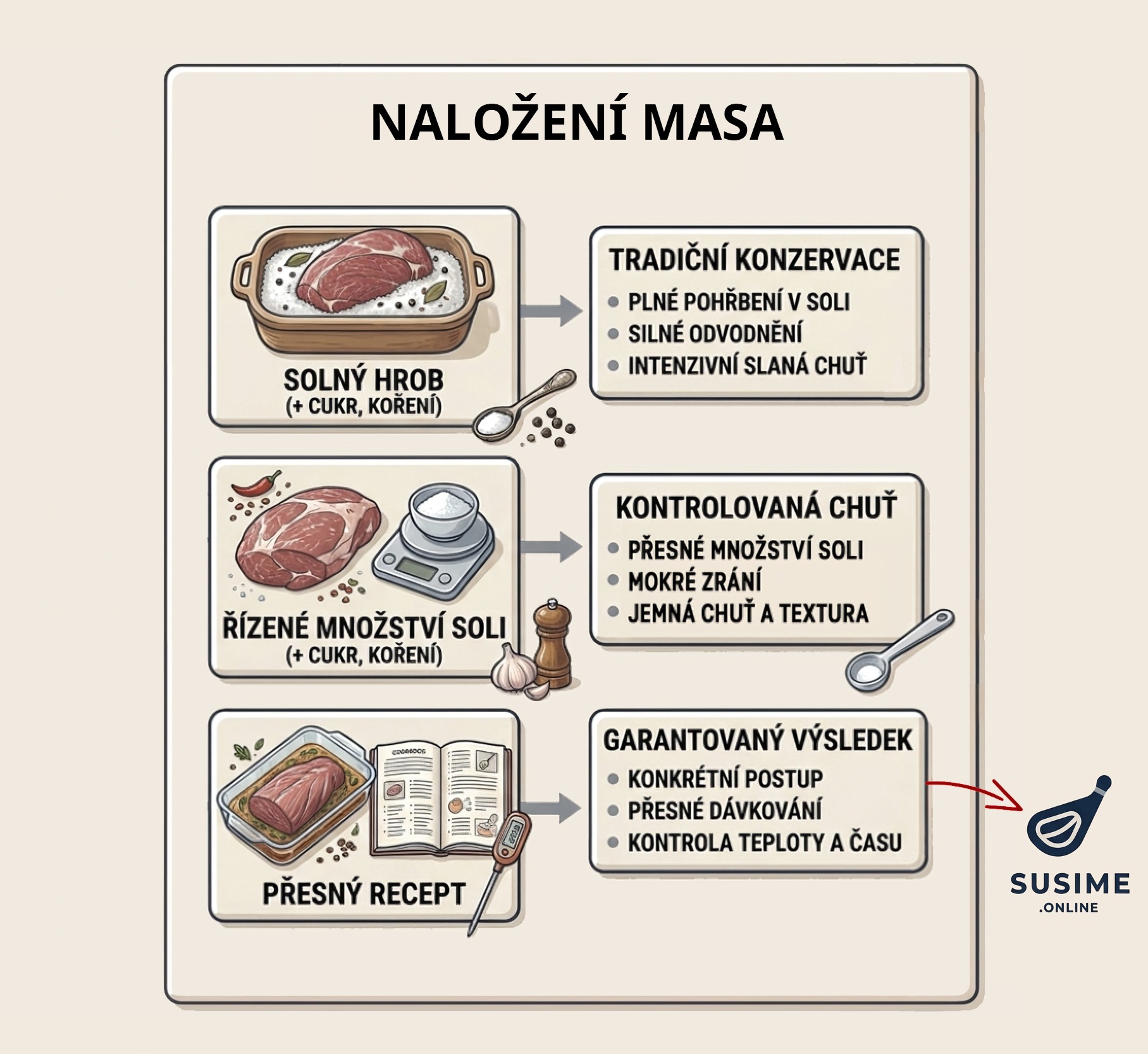 Naložení