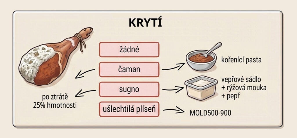 Krytí